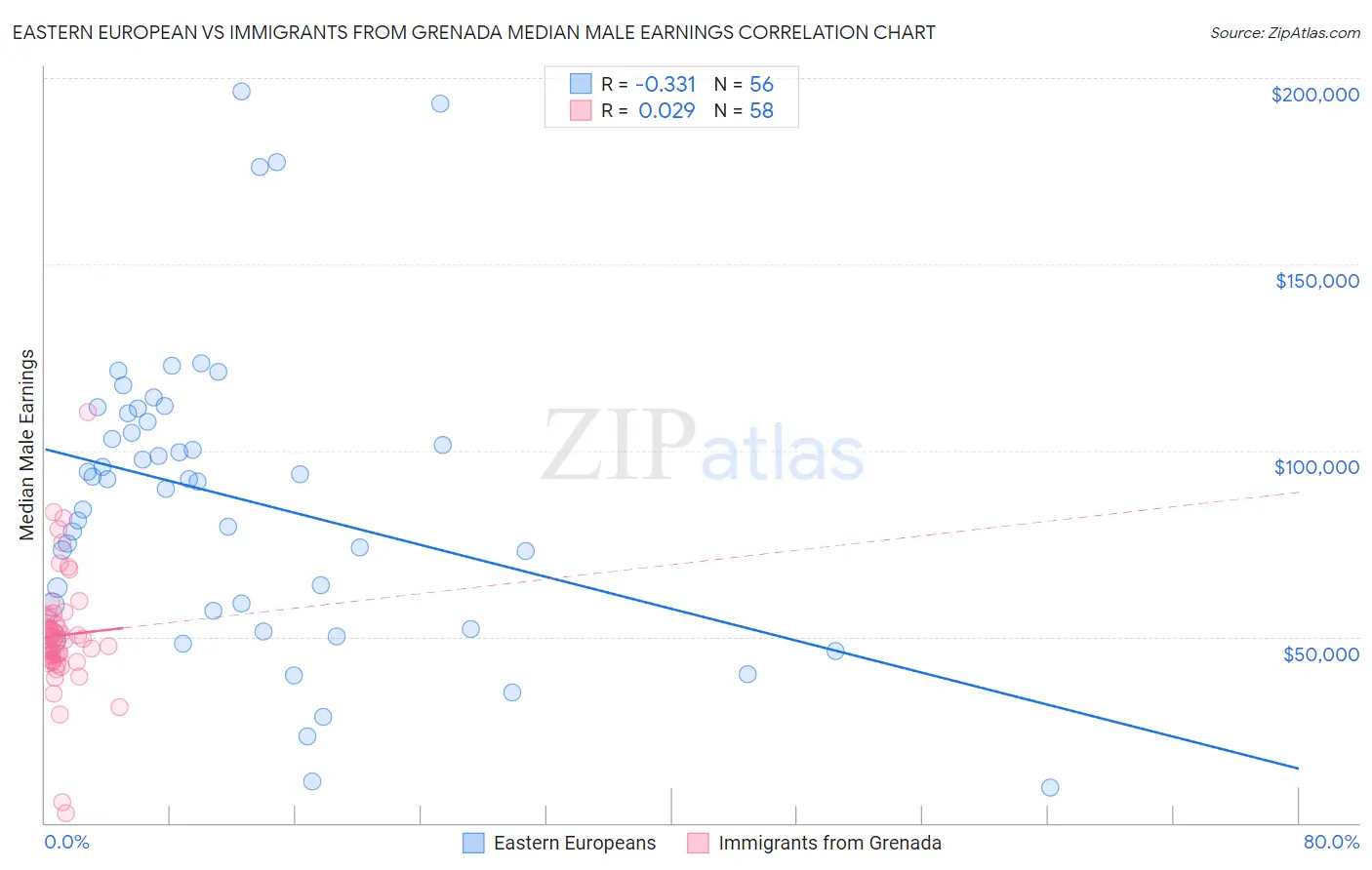 Eastern European vs Immigrants from Grenada Median Male Earnings