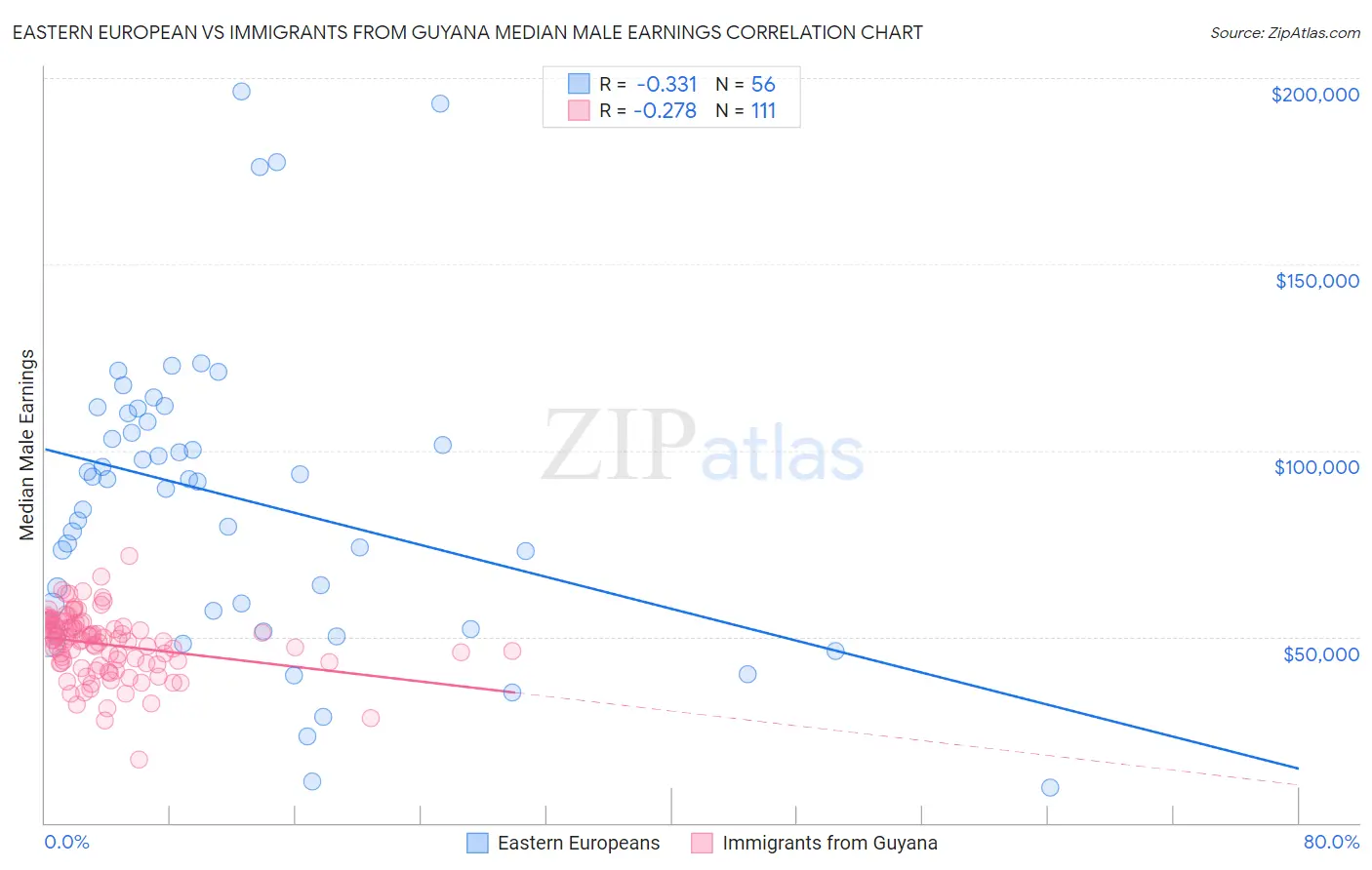 Eastern European vs Immigrants from Guyana Median Male Earnings