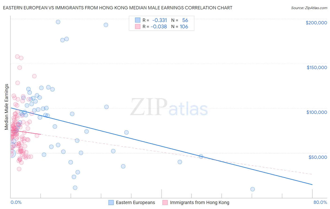 Eastern European vs Immigrants from Hong Kong Median Male Earnings