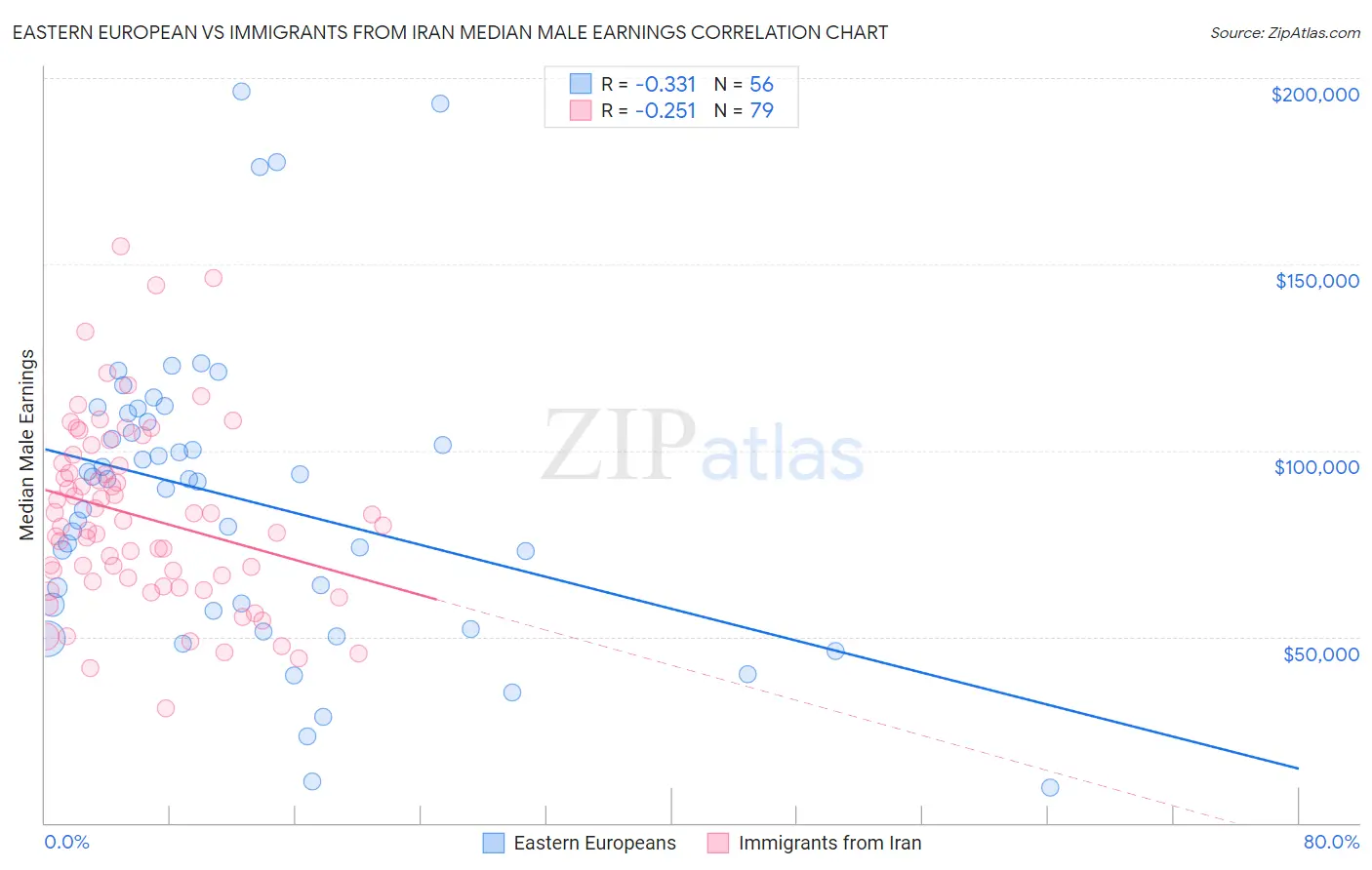 Eastern European vs Immigrants from Iran Median Male Earnings