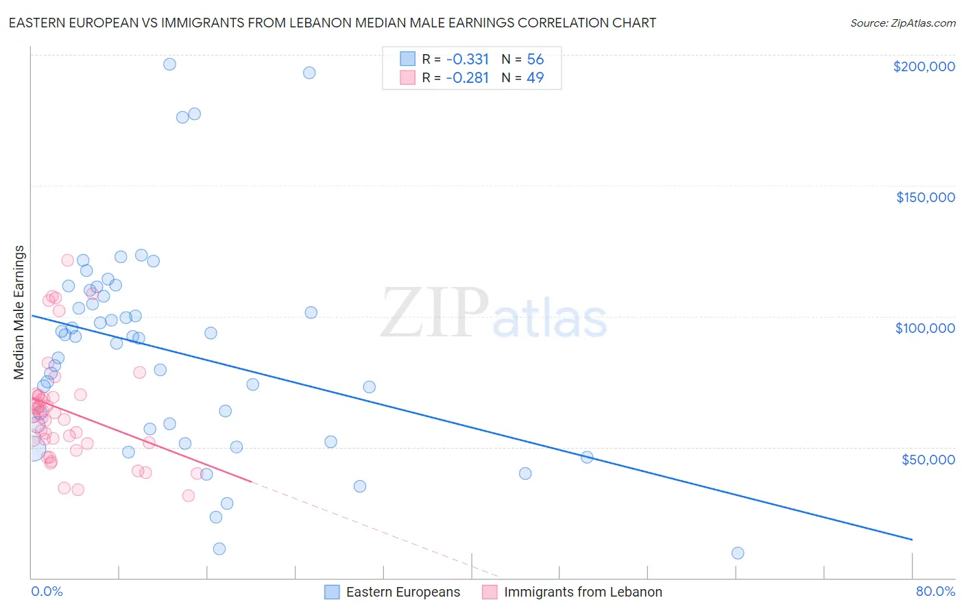 Eastern European vs Immigrants from Lebanon Median Male Earnings