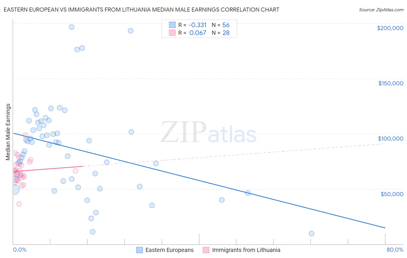 Eastern European vs Immigrants from Lithuania Median Male Earnings