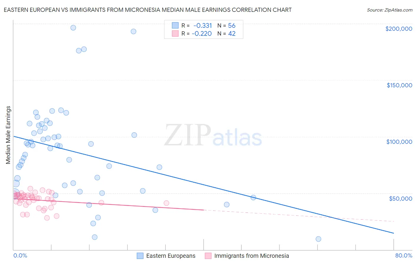 Eastern European vs Immigrants from Micronesia Median Male Earnings