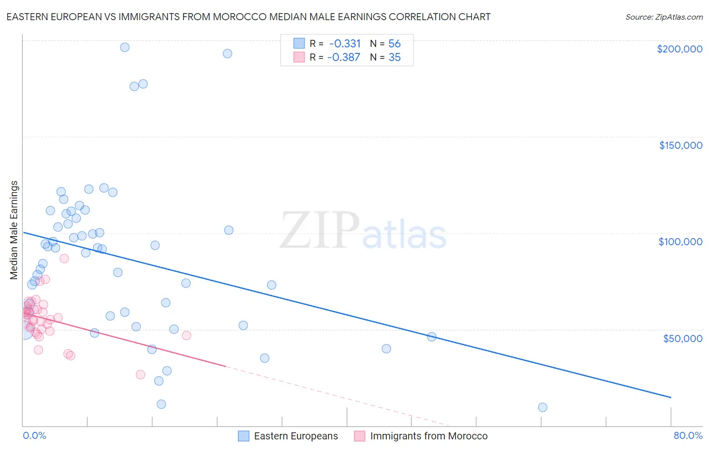 Eastern European vs Immigrants from Morocco Median Male Earnings