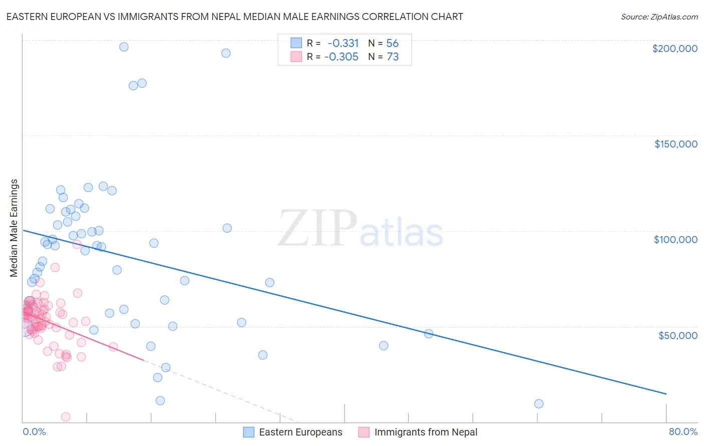 Eastern European vs Immigrants from Nepal Median Male Earnings