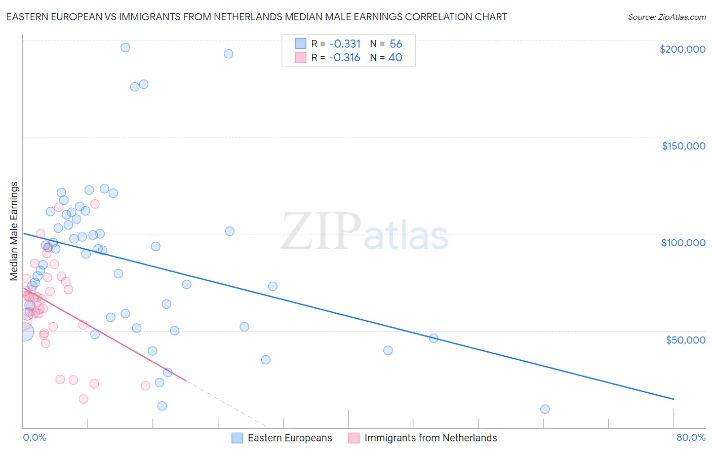 Eastern European vs Immigrants from Netherlands Median Male Earnings