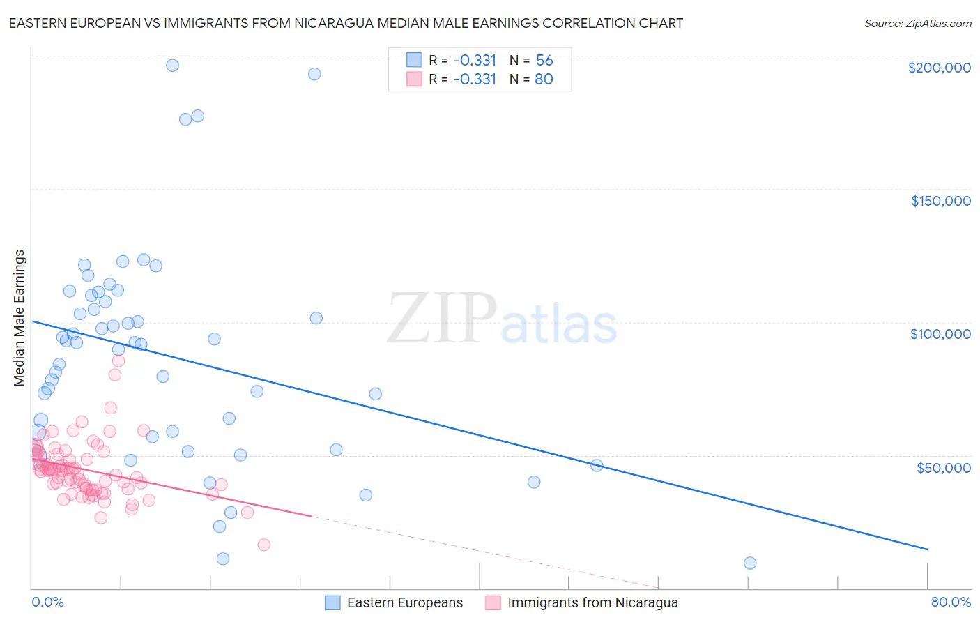 Eastern European vs Immigrants from Nicaragua Median Male Earnings