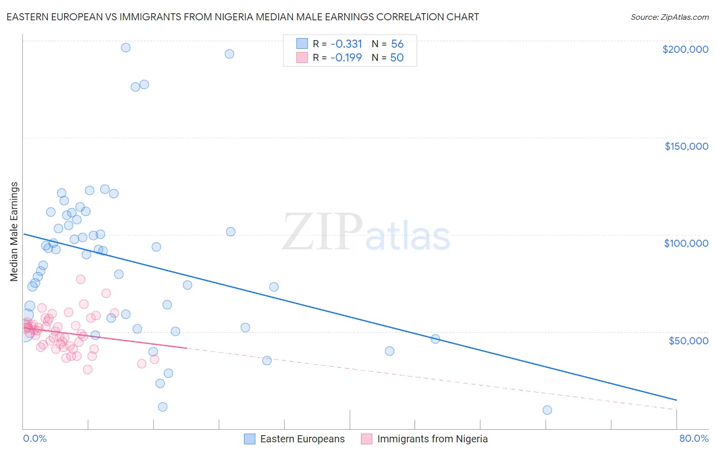 Eastern European vs Immigrants from Nigeria Median Male Earnings