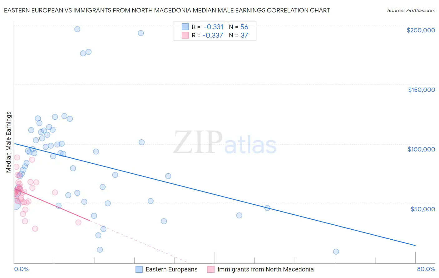 Eastern European vs Immigrants from North Macedonia Median Male Earnings