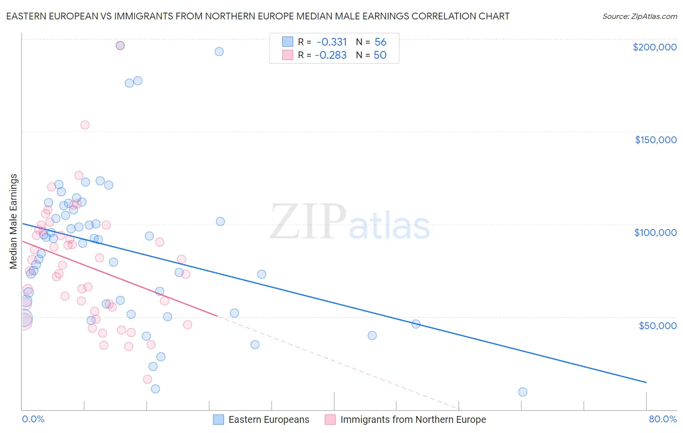 Eastern European vs Immigrants from Northern Europe Median Male Earnings