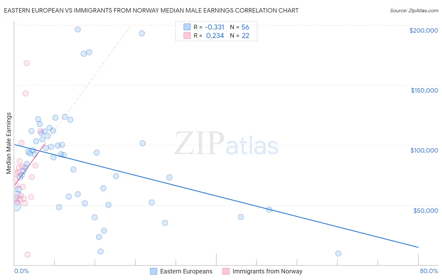 Eastern European vs Immigrants from Norway Median Male Earnings