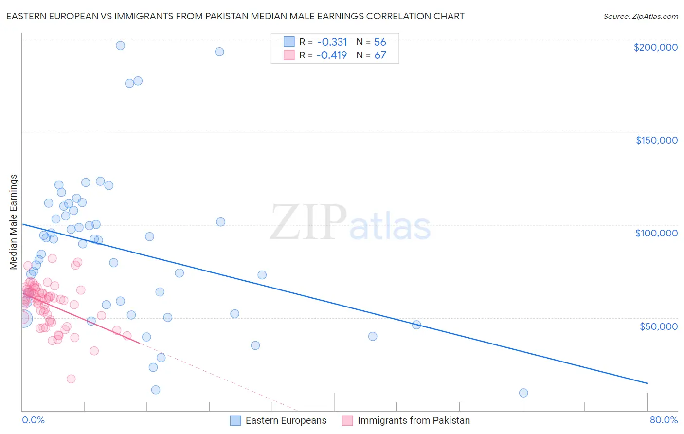 Eastern European vs Immigrants from Pakistan Median Male Earnings