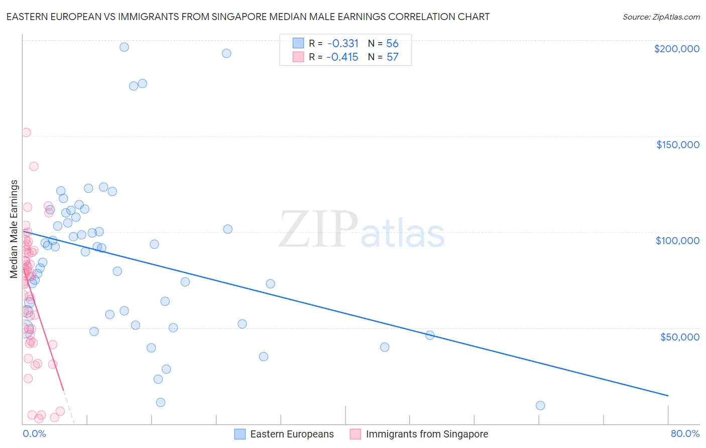 Eastern European vs Immigrants from Singapore Median Male Earnings