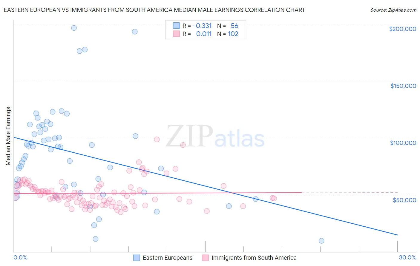 Eastern European vs Immigrants from South America Median Male Earnings