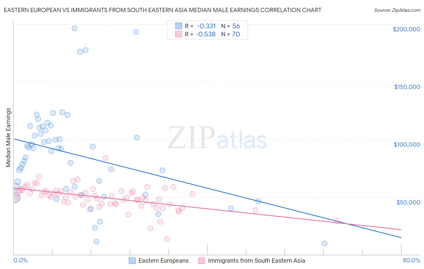 Eastern European vs Immigrants from South Eastern Asia Median Male Earnings