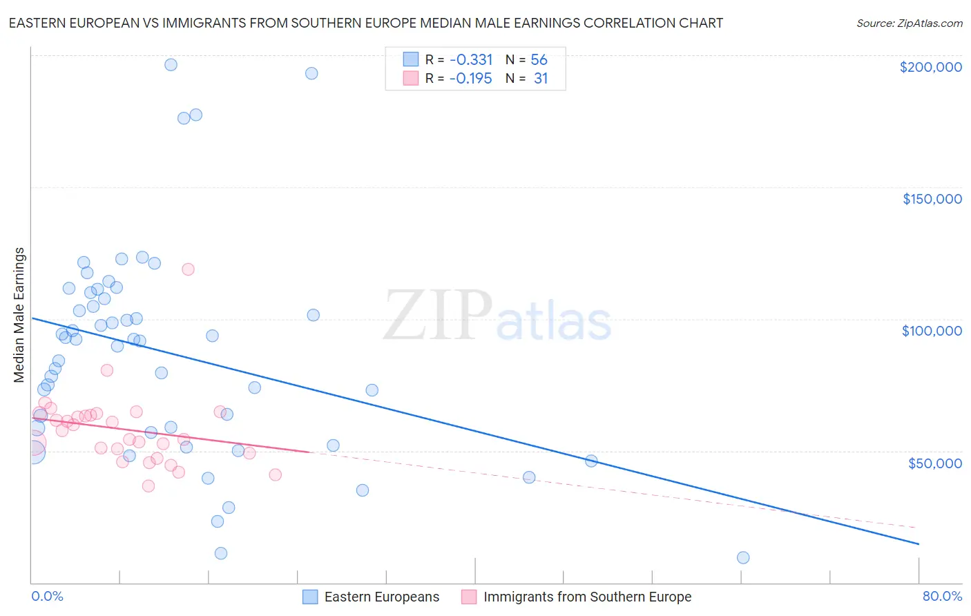 Eastern European vs Immigrants from Southern Europe Median Male Earnings