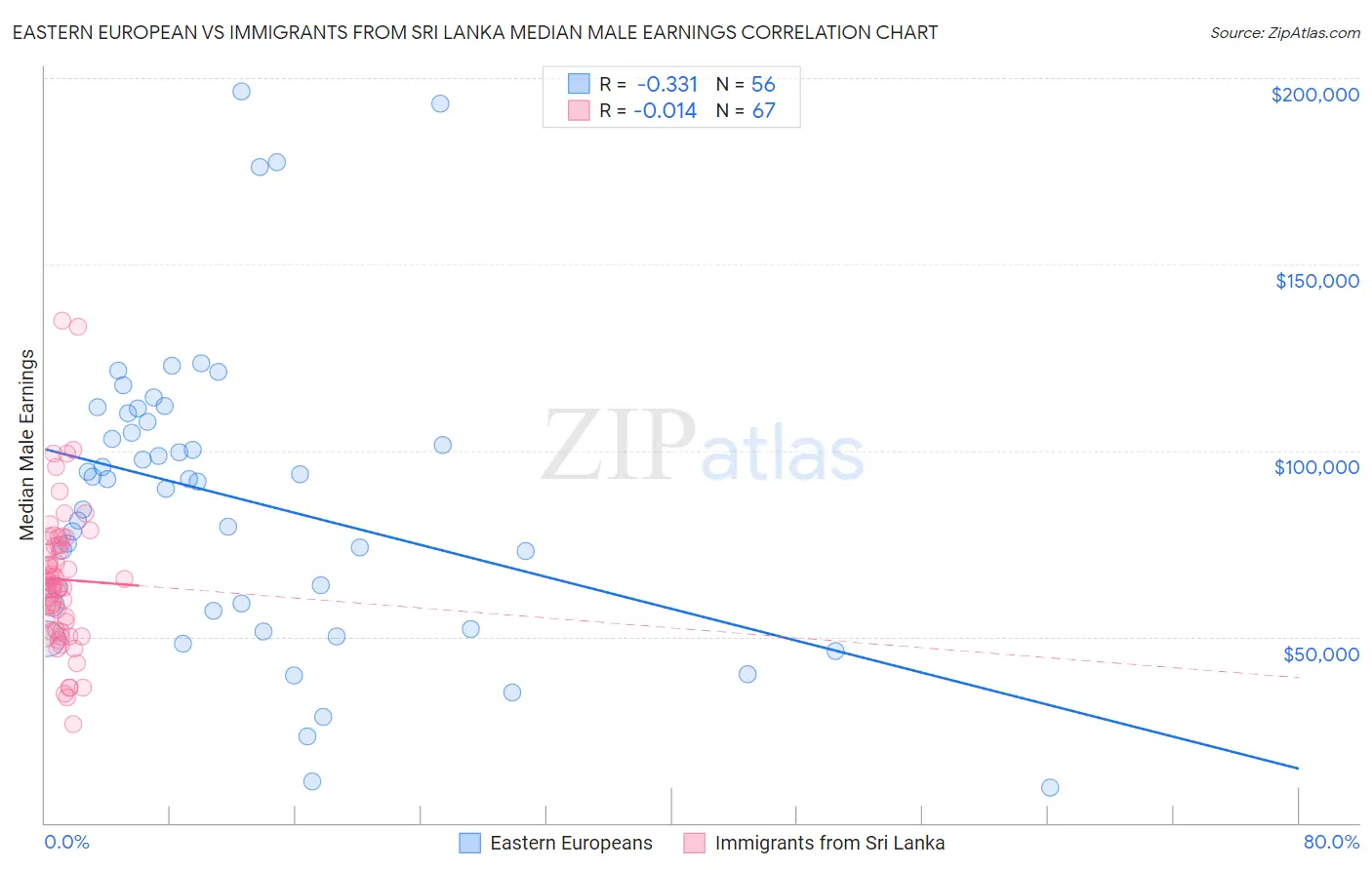 Eastern European vs Immigrants from Sri Lanka Median Male Earnings