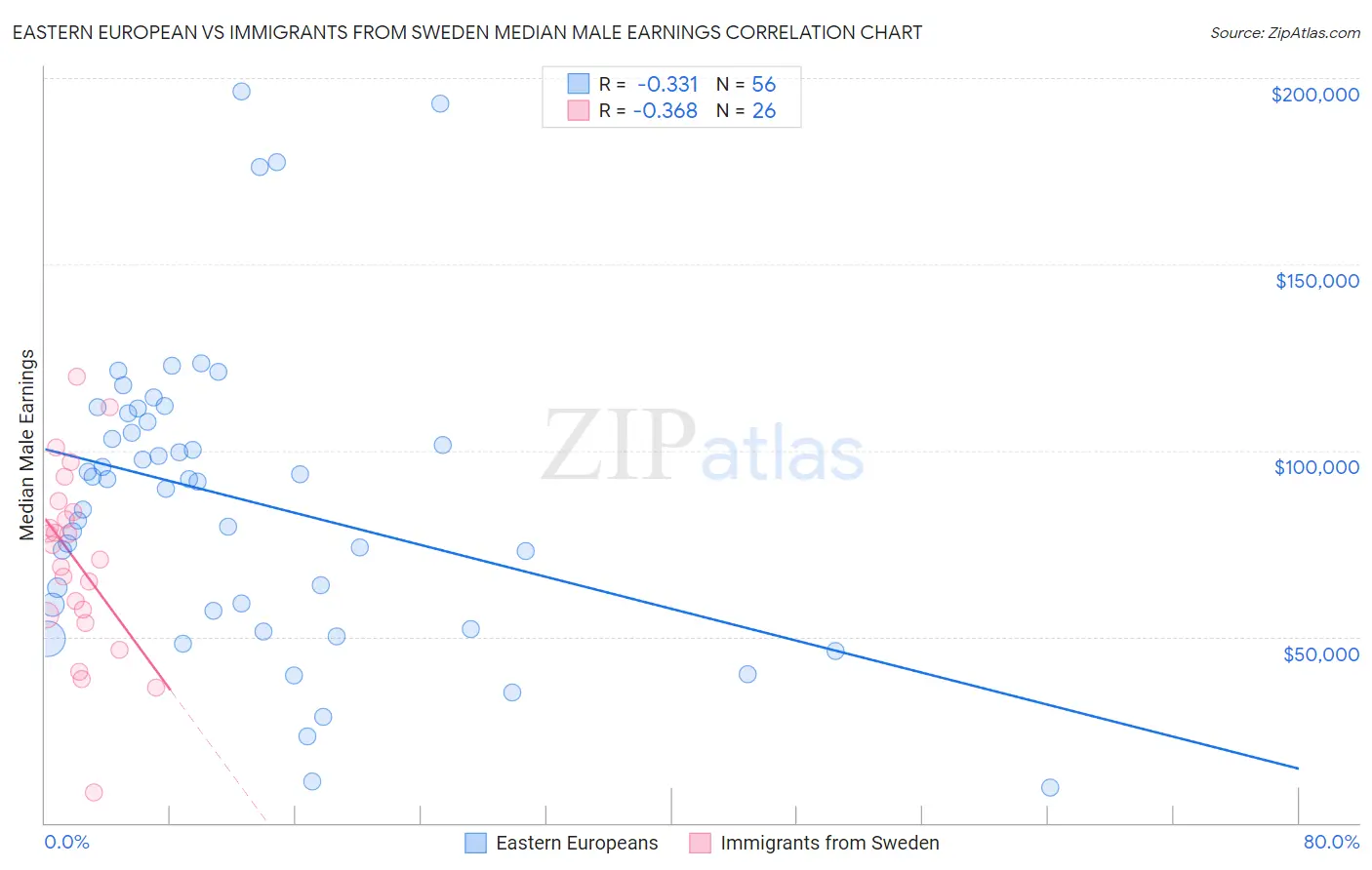 Eastern European vs Immigrants from Sweden Median Male Earnings