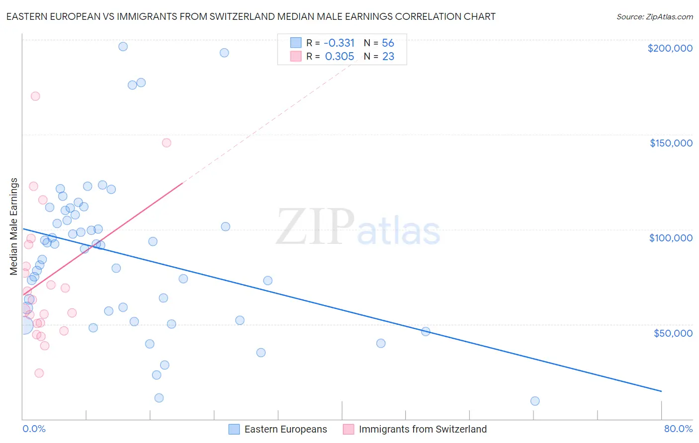 Eastern European vs Immigrants from Switzerland Median Male Earnings