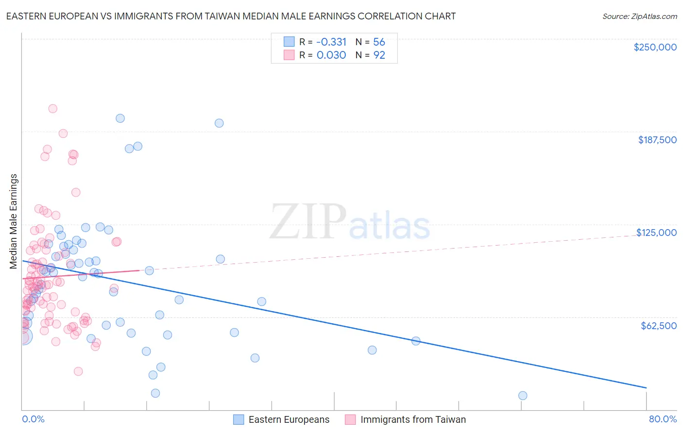 Eastern European vs Immigrants from Taiwan Median Male Earnings