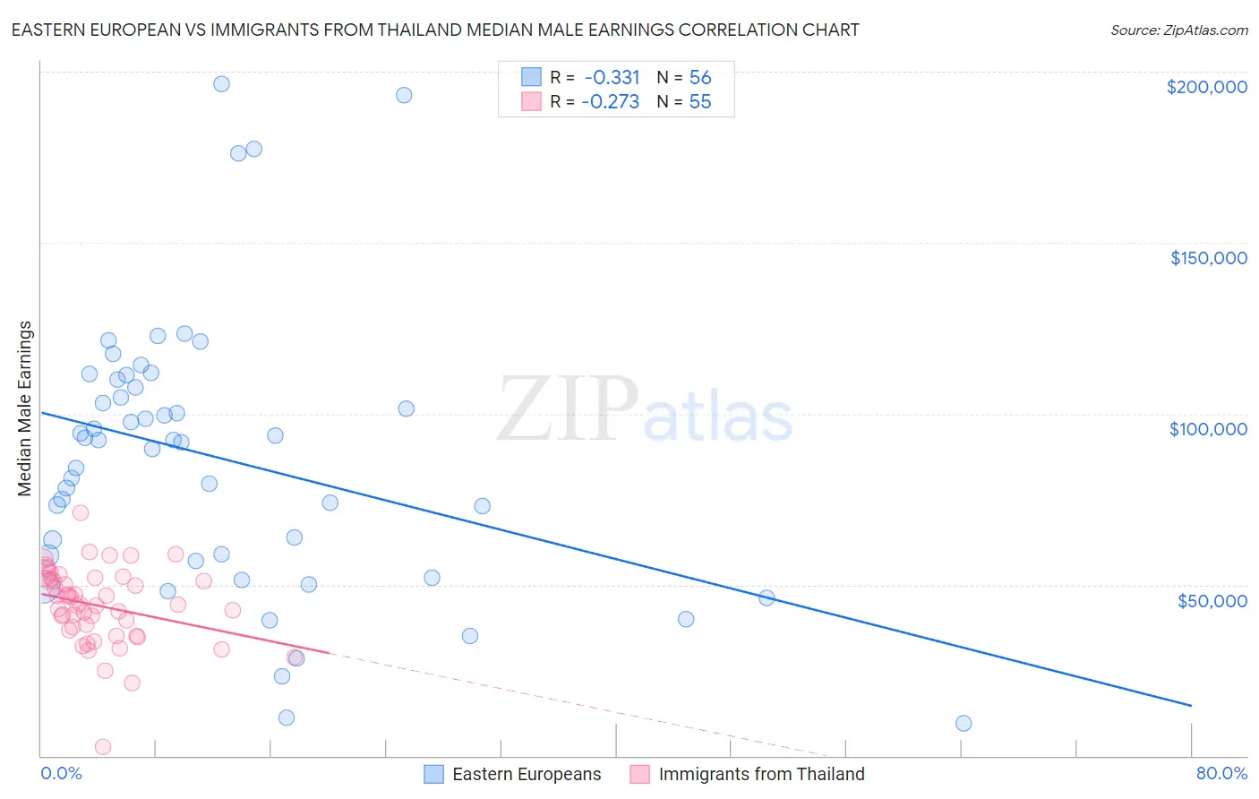 Eastern European vs Immigrants from Thailand Median Male Earnings