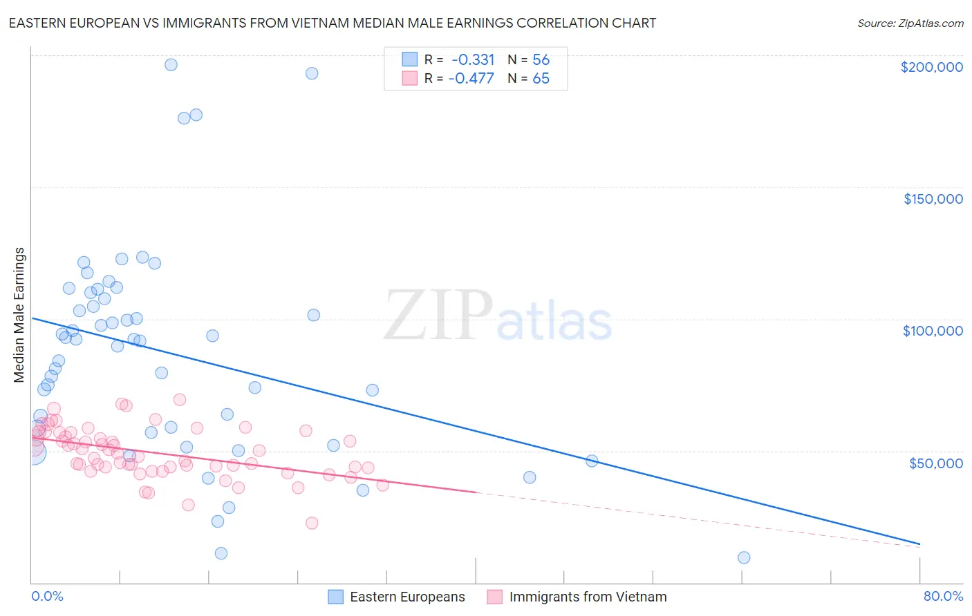 Eastern European vs Immigrants from Vietnam Median Male Earnings