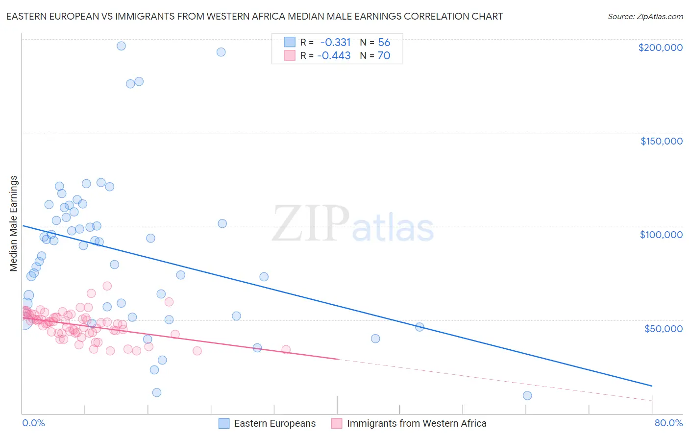 Eastern European vs Immigrants from Western Africa Median Male Earnings