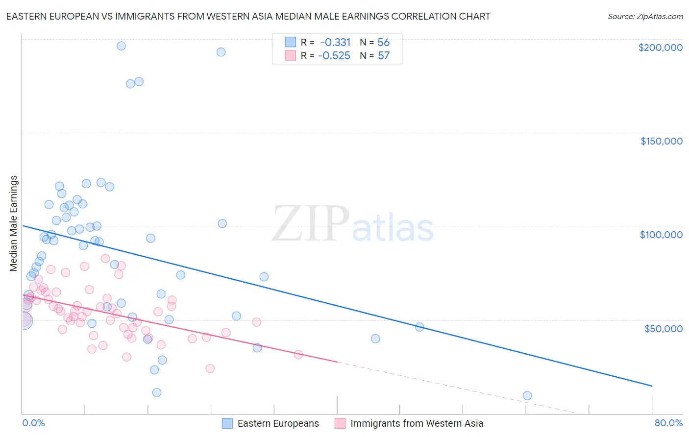 Eastern European vs Immigrants from Western Asia Median Male Earnings