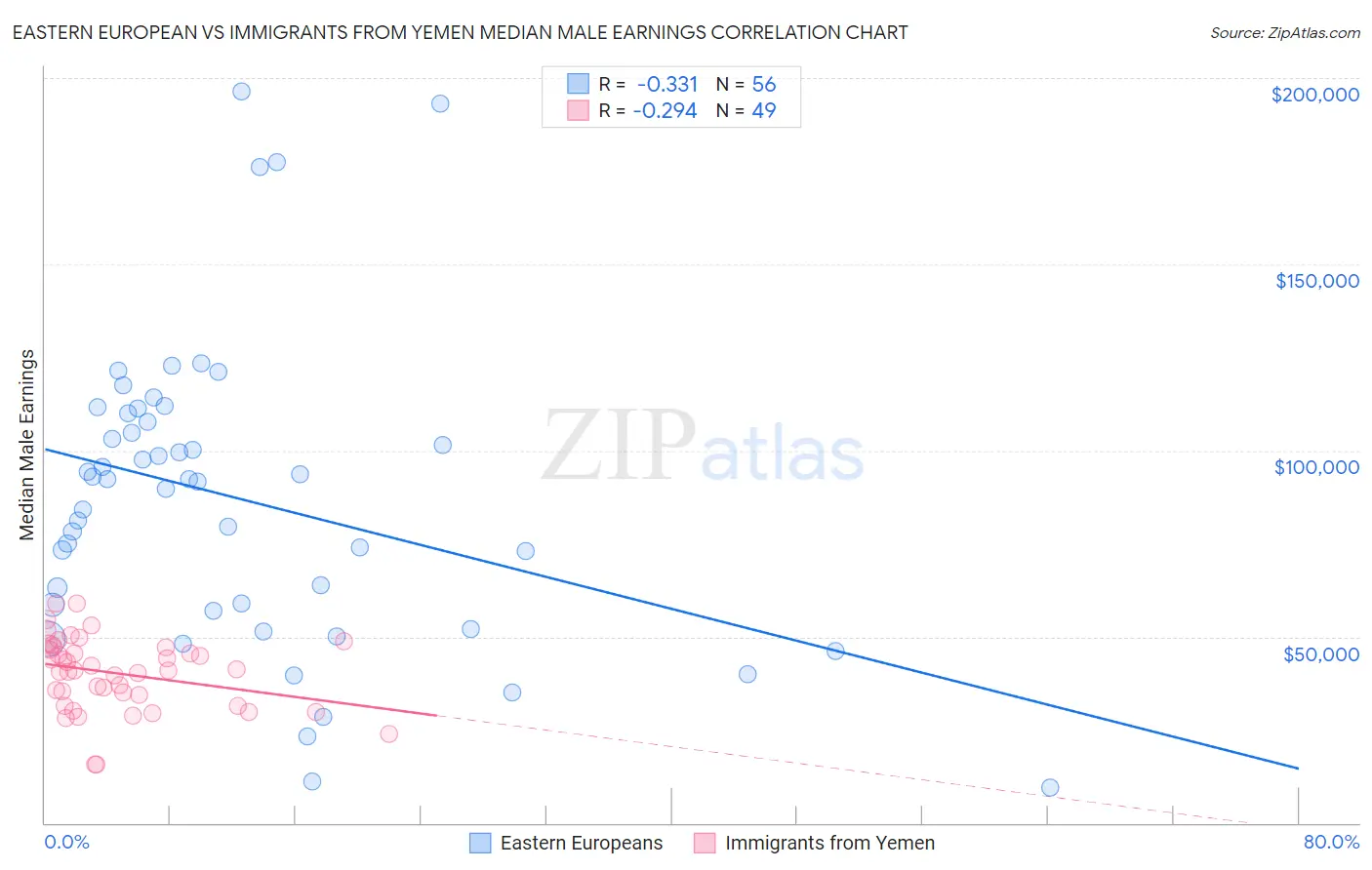 Eastern European vs Immigrants from Yemen Median Male Earnings