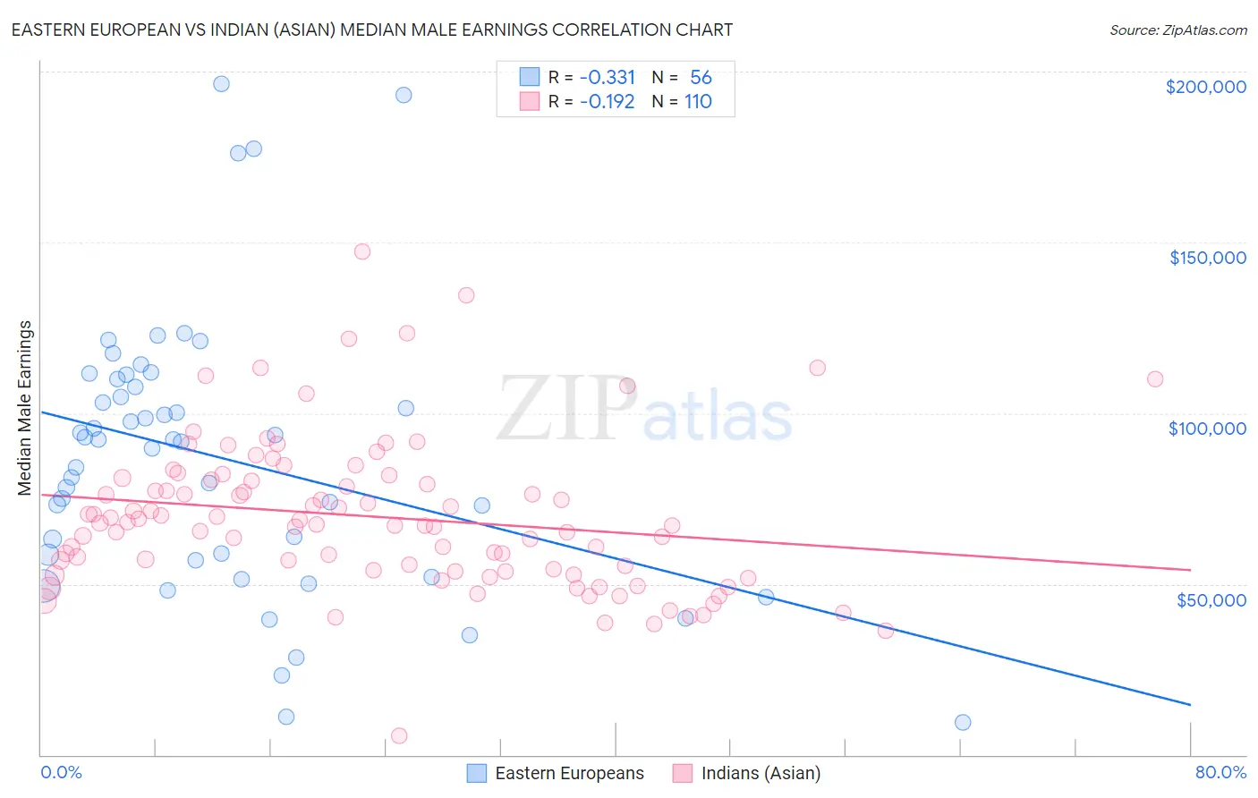 Eastern European vs Indian (Asian) Median Male Earnings