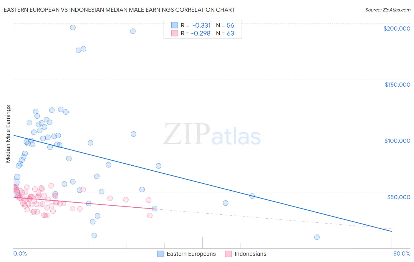 Eastern European vs Indonesian Median Male Earnings