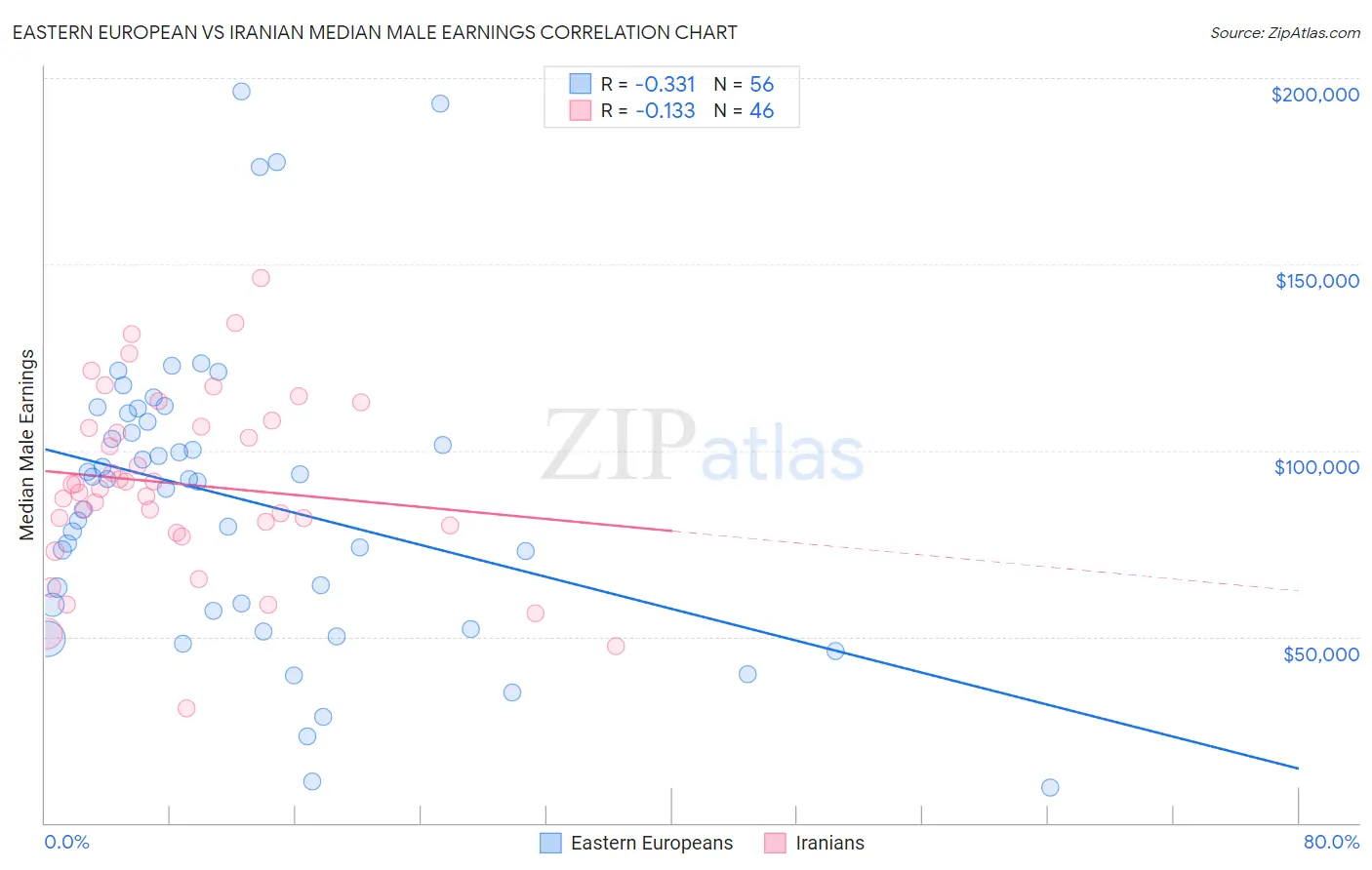 Eastern European vs Iranian Median Male Earnings