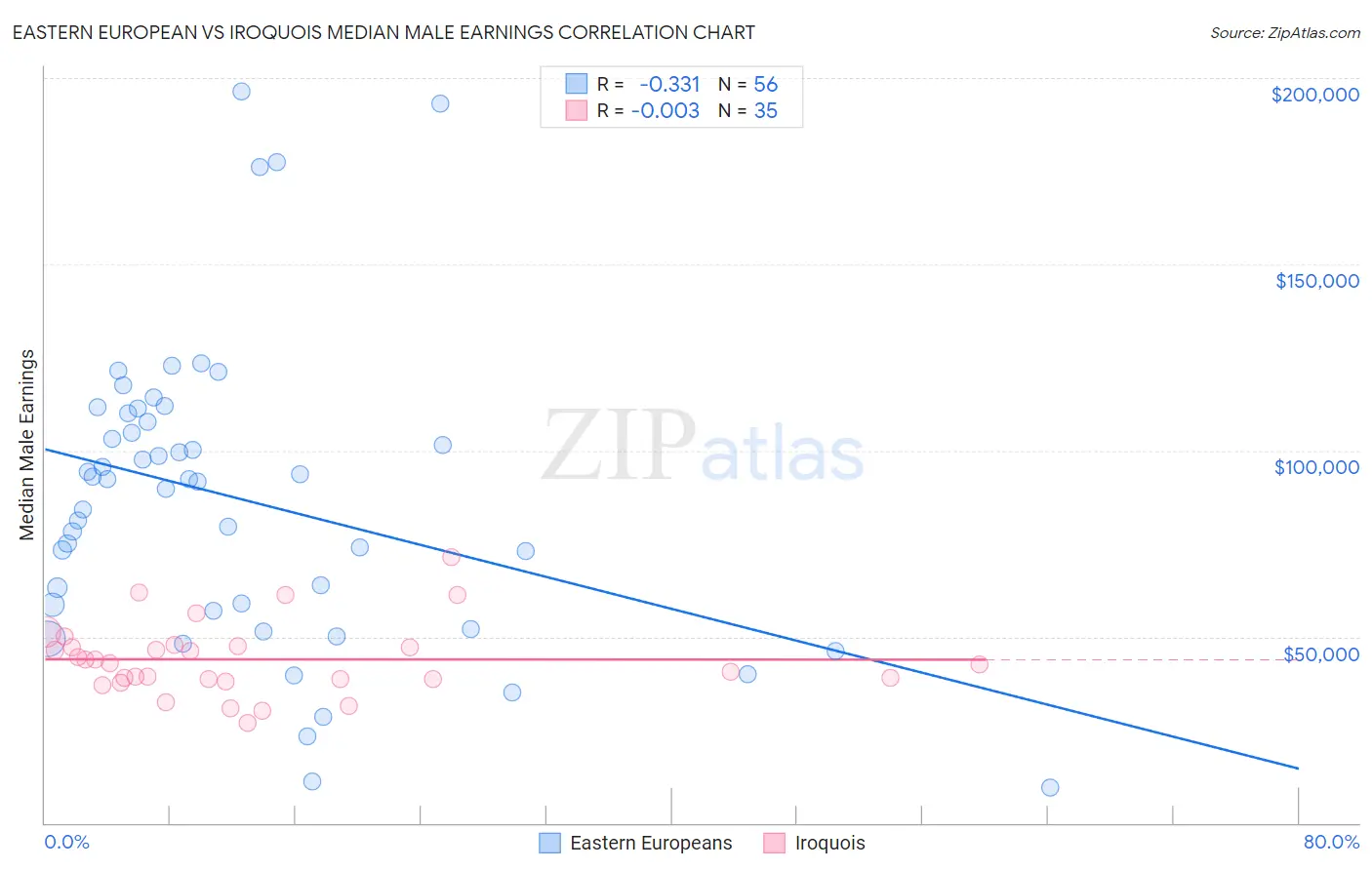 Eastern European vs Iroquois Median Male Earnings
