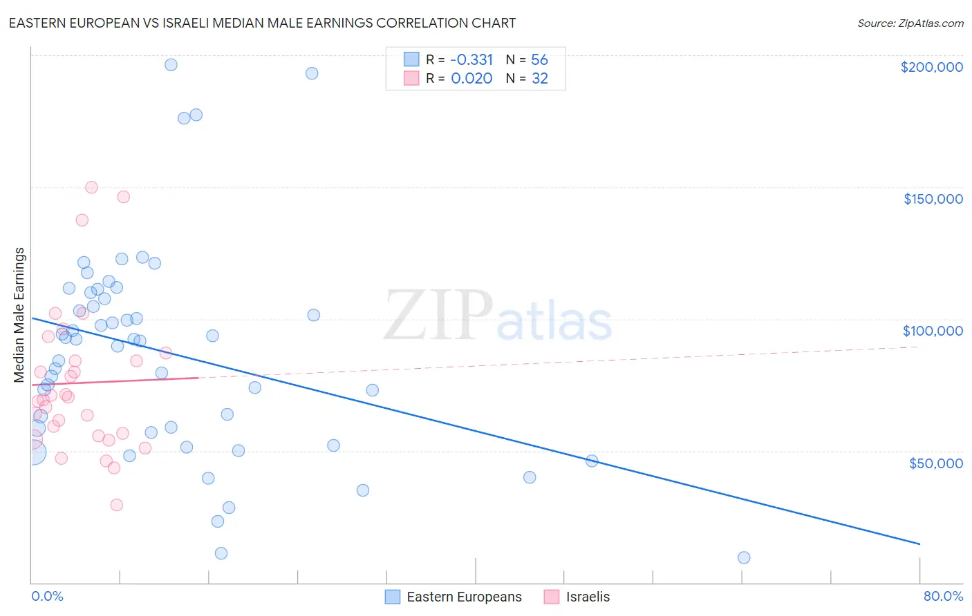 Eastern European vs Israeli Median Male Earnings