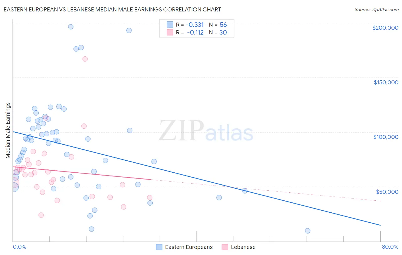 Eastern European vs Lebanese Median Male Earnings