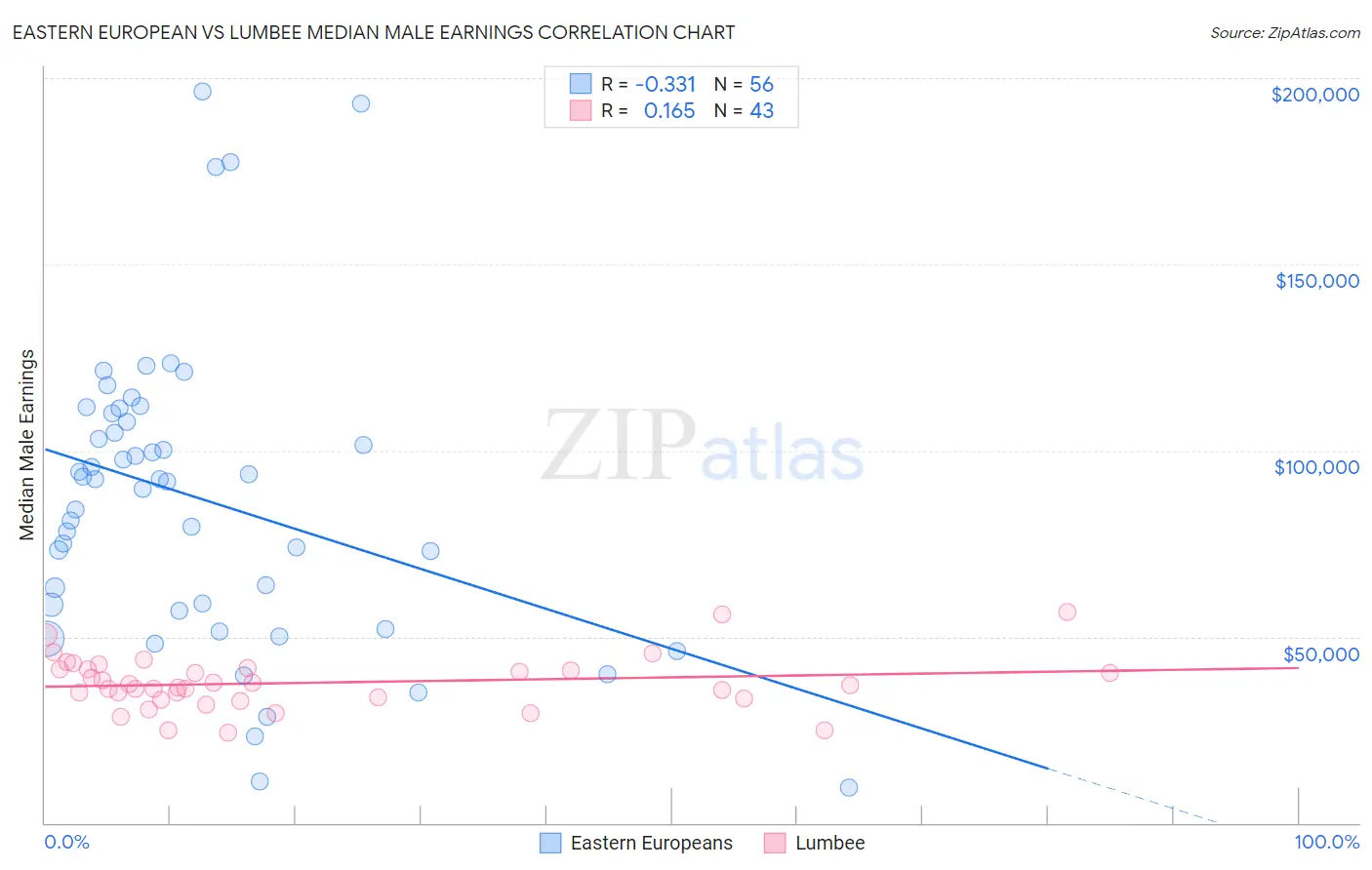 Eastern European vs Lumbee Median Male Earnings