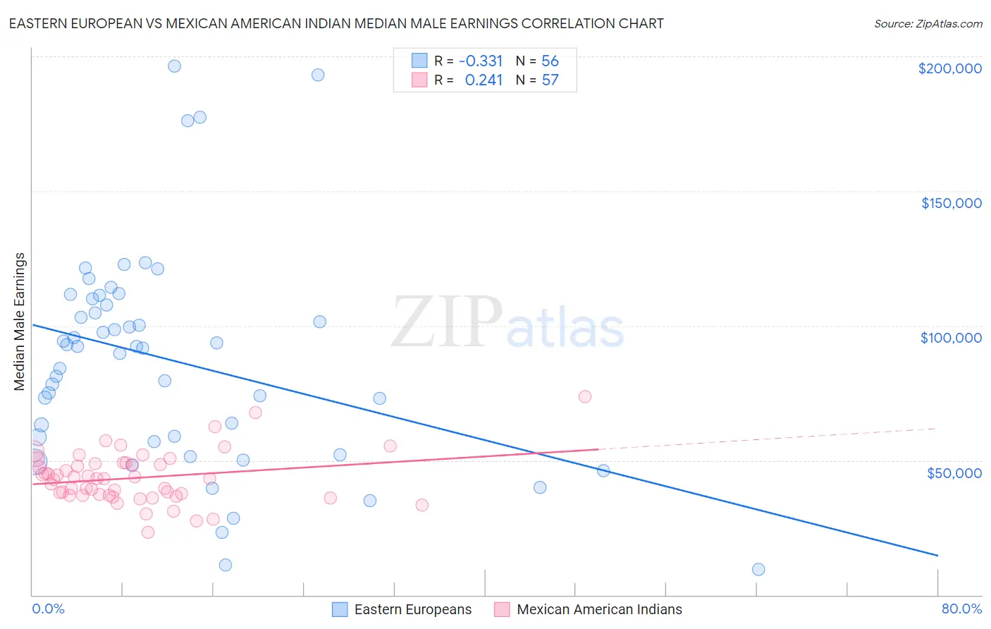 Eastern European vs Mexican American Indian Median Male Earnings