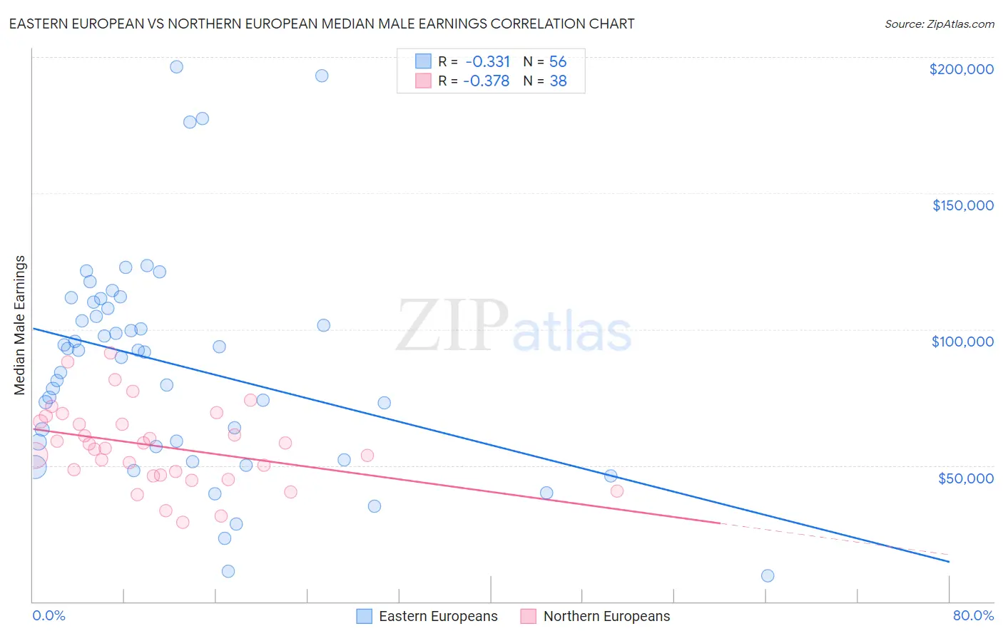 Eastern European vs Northern European Median Male Earnings