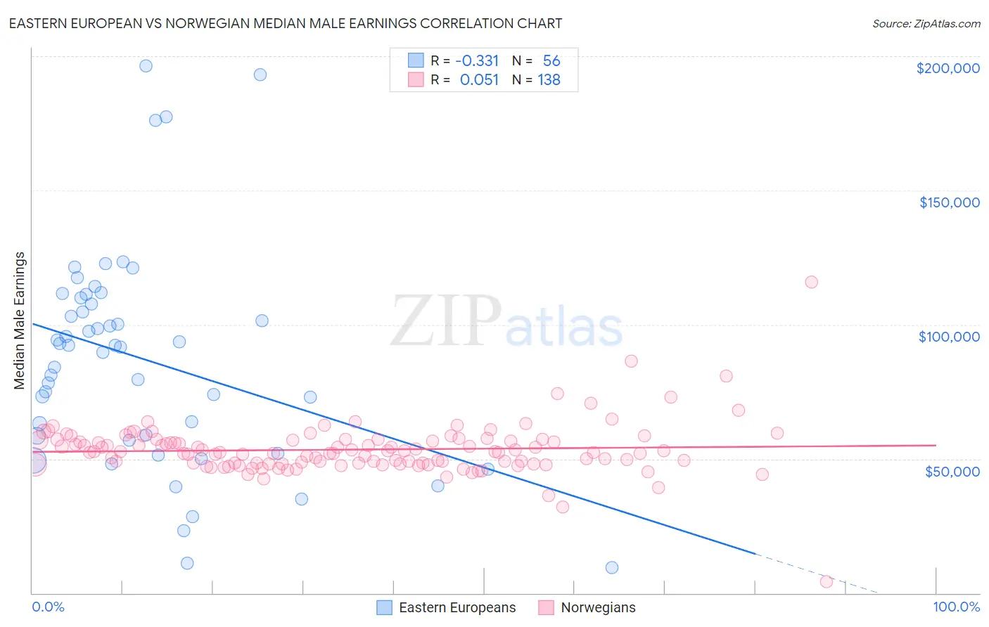 Eastern European vs Norwegian Median Male Earnings