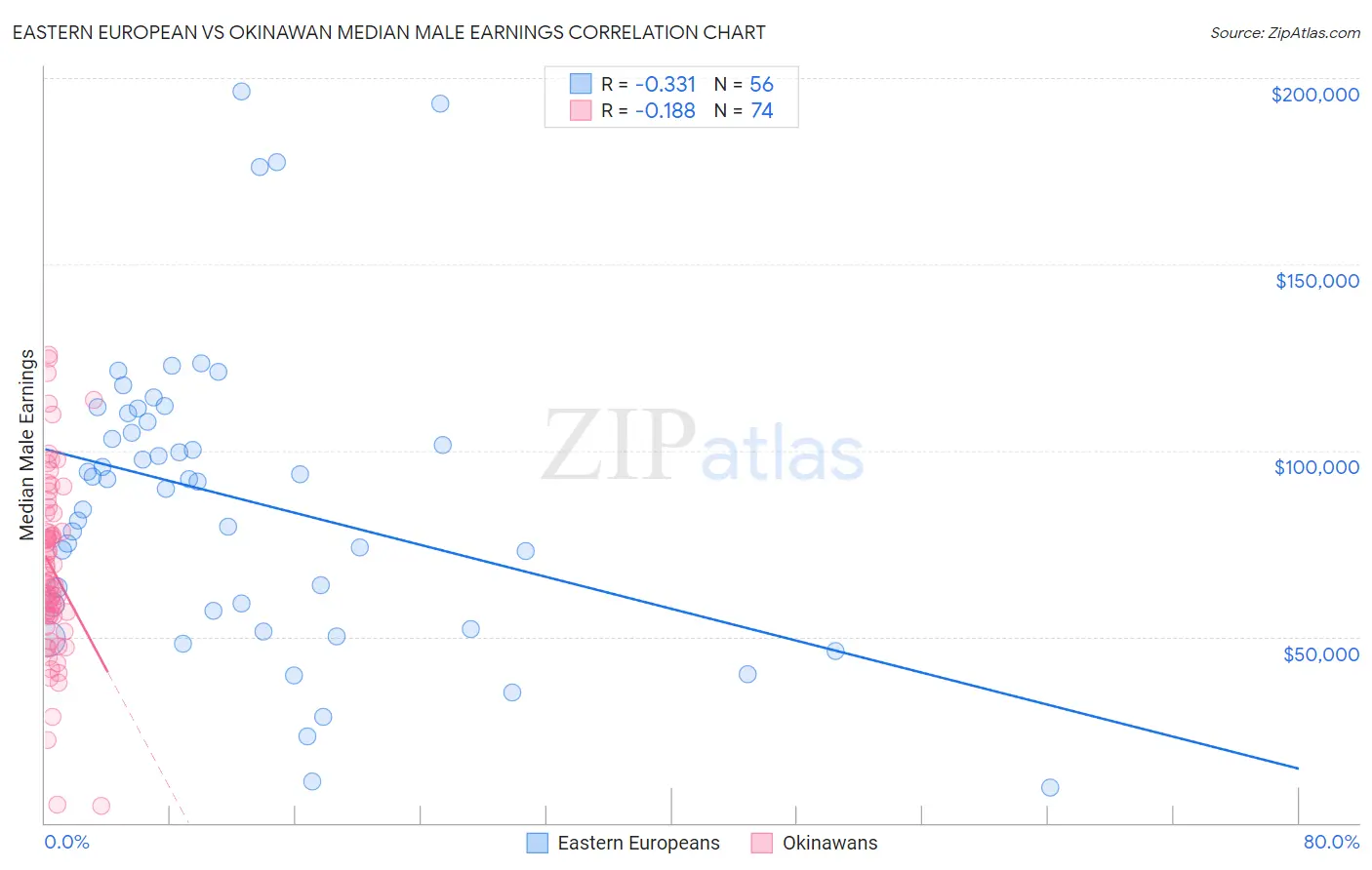 Eastern European vs Okinawan Median Male Earnings