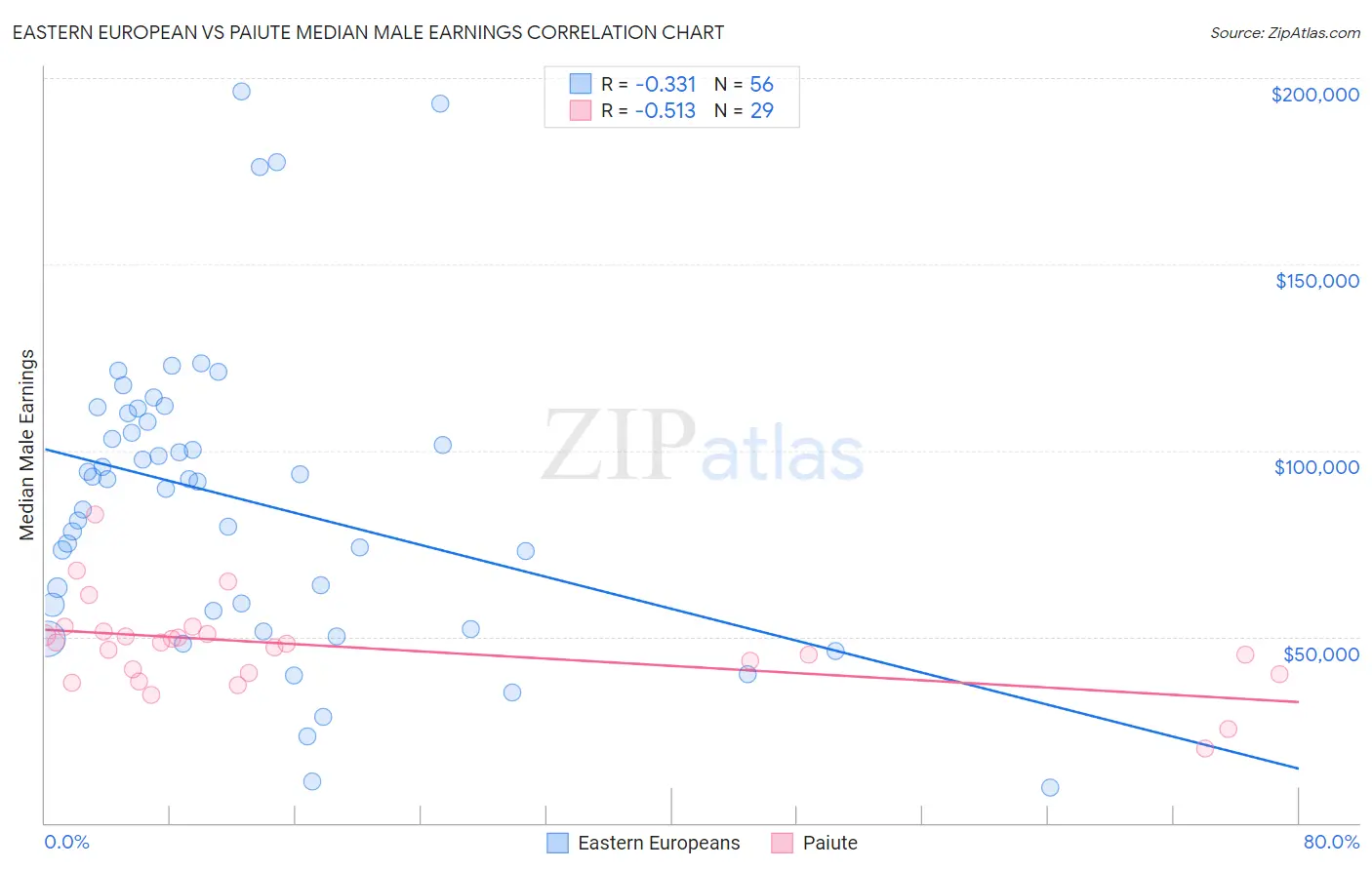 Eastern European vs Paiute Median Male Earnings