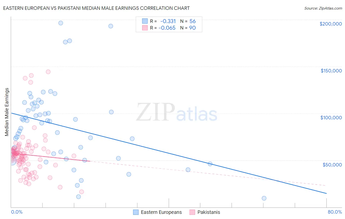 Eastern European vs Pakistani Median Male Earnings