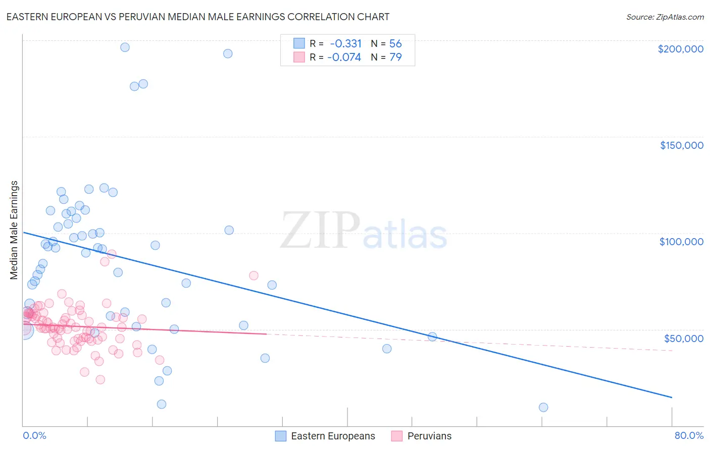 Eastern European vs Peruvian Median Male Earnings