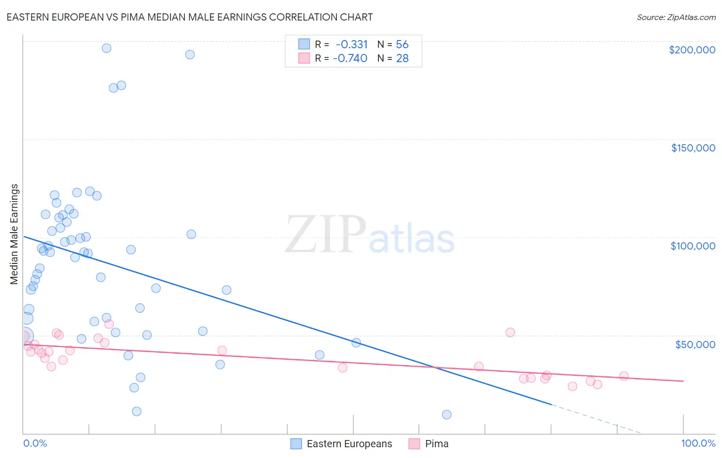 Eastern European vs Pima Median Male Earnings