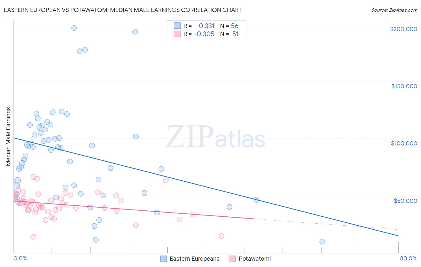 Eastern European vs Potawatomi Median Male Earnings