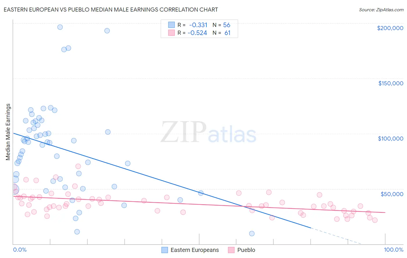 Eastern European vs Pueblo Median Male Earnings