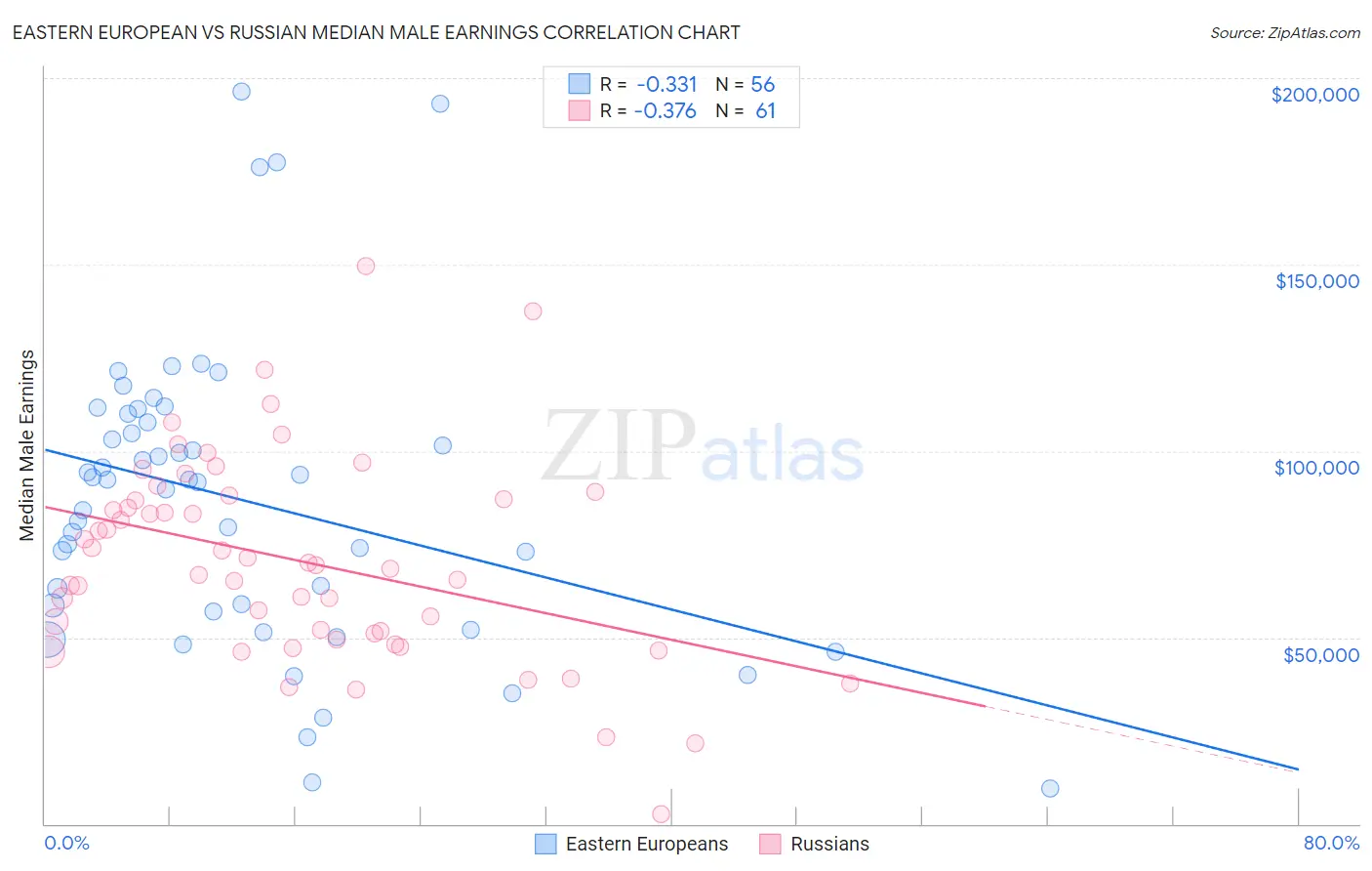 Eastern European vs Russian Median Male Earnings