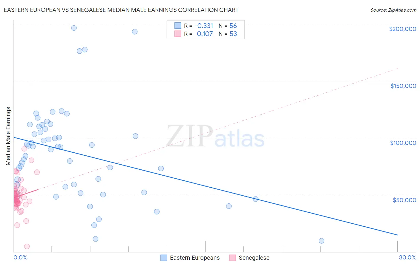 Eastern European vs Senegalese Median Male Earnings