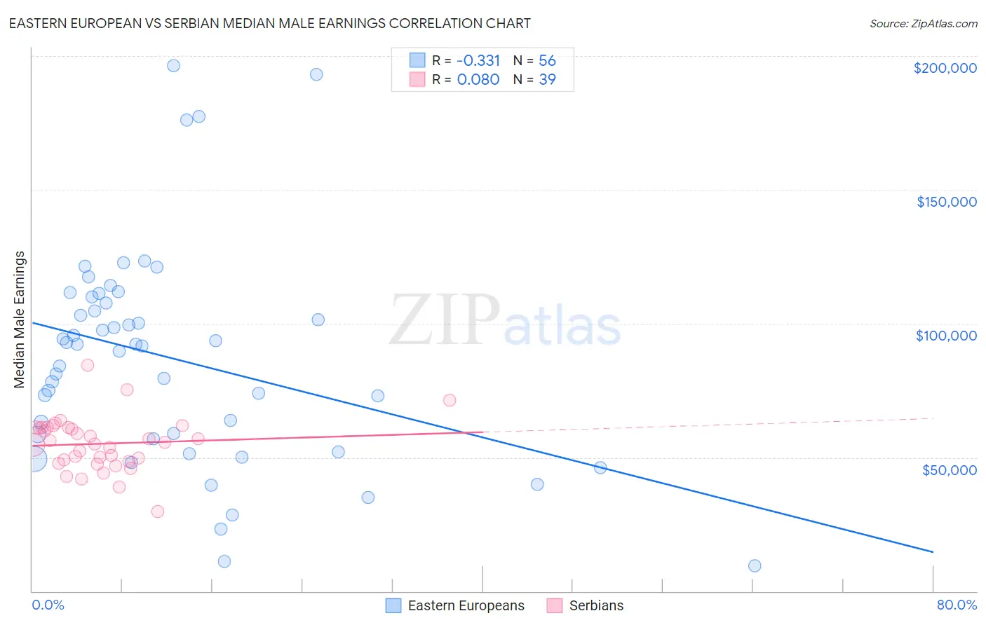 Eastern European vs Serbian Median Male Earnings