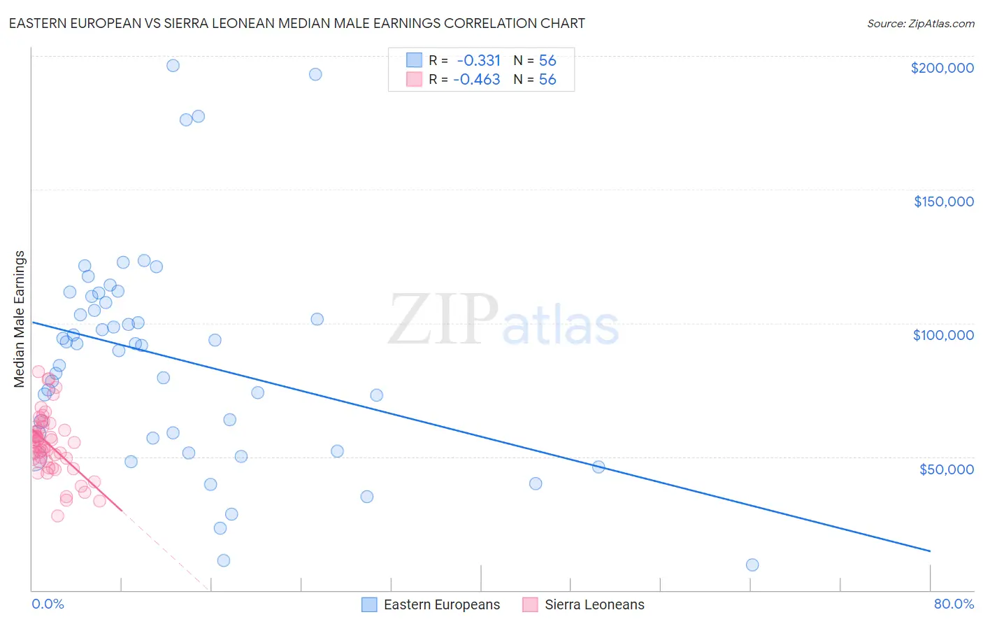 Eastern European vs Sierra Leonean Median Male Earnings